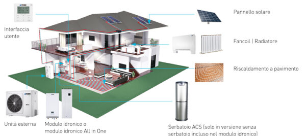 Pompa di calore aria-acqua Gamma YKF Idrobox - immagine 2